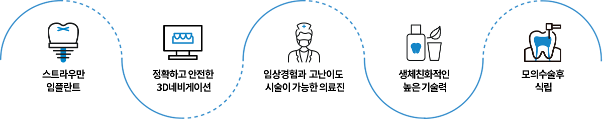 스트라우만 임플란트, 정확하고 안전한 3D네비게이션, 임상경험과 고난이도 시술이 가능한 의료진, 생체친화적인 높은 기술력, 모의수술후 식립